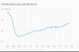 Us Manufacturing Jobs By Month