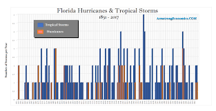 As no active threats were reported recently by users, armstrongeconomics.com is safe to browse. Florida Hurricanes Yes I Ran A Model Armstrong Economics
