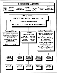 Appendix B Committee On Marine Structures And Ship