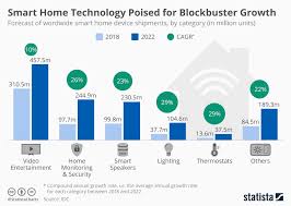 Chart Smart Home Technology Poised For Blockbuster Growth