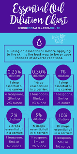Diluting Essential Oils Safely Safe Dilution Guidelines