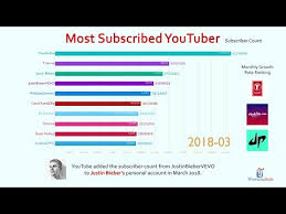 Top 10 Most Subscribed Youtube Channel Ranking History 2013