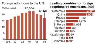 foreign adoptions drop sharply in u s