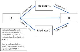 spss amos mediation model