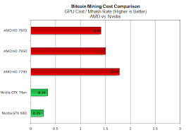 How To Mine Using Cuda For Nvidia Coin Mining Gpu Chart Nvidia