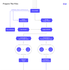 Video Post Production Workflow Guide Frame Io