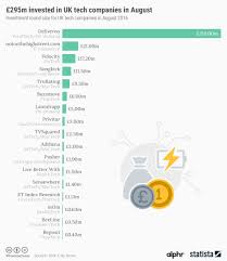 Chart 295m To Uk Tech Companies In August Statista