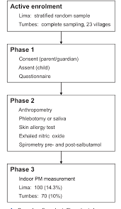 Figure 1 From The Peru Urban Versus Rural Asthma Pura