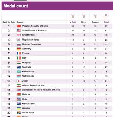 Manipulating Data What Olympic Medals Tables Tell Us
