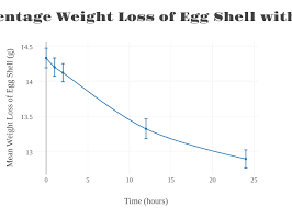 Graph 3 Percentage Weight Loss Of Egg Shell With Orange