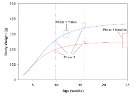 Typical Growth Curves For Sprague Dawley Male And Female