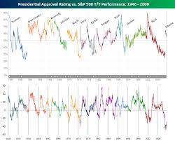 Presidential Approval Rating Vs Stock Market Returns