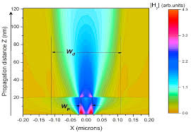 beam propagation method to plasmonic