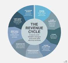 what is revenue cycle management rcm