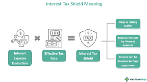 Interest Tax Shield What Is It