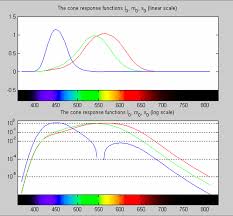 spectral and xyz color functions file