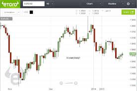 Have You Seen Our New Charts Etoro