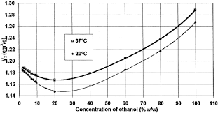 solution properties of ethanol in water