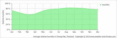 Average Monthly Humidity In Chiang Mai Chiang Mai Province