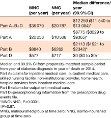 The Propensity Score Matched Differences Between Mng And Nng