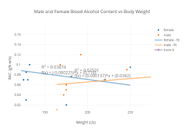 Male And Female Blood Alcohol Content Vs Body Weight