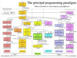 How Many Types Of Programming Languages Are There