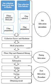 fabrication process flow chart