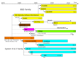 From Wikiwand Simplified History Of Unix Like Operating