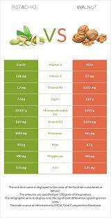 pistachio vs walnut health impact