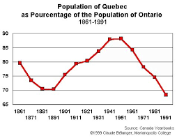 Population Of Quebec As Percentage Of The Population Of