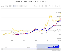 Copy and paste multiple symbols separated by commas. Gold Vs S P 500 Long Term Returns Chart Topforeignstocks Com