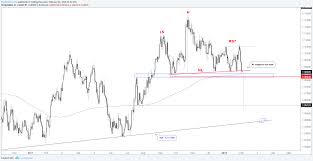 Charts For Next Week Usd Pairs Eur Nzd Aud Nzd Gold
