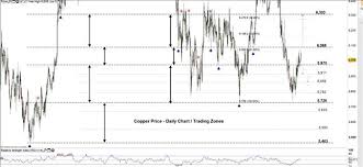 Copper Price Outlook Looking For A Test Of The Weekly