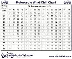 Motorcycle Wind Chill Chart Motorcycle Forum