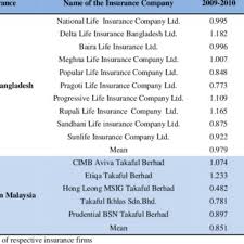 The company offers various general takaful islamic insurance products to individuals and organizations. Pdf Measuring Efficiency Of Conventional Life Insurance Companies In Bangladesh And Takaful Life Insurance Companies In Malaysia A Non Parametric Approach