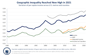 geographic inequality on the rise in