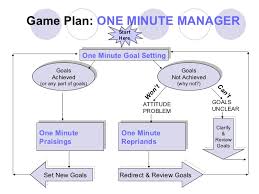 One Minute Manager Diagram Related Keywords Suggestions