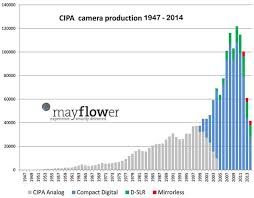 This Chart Shows How The Camera Market Has Changed Over The