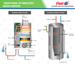 tankless vs traditional water heaters