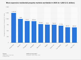 Pmi is a comprehensive, insightful quarterly. Most Expensive Housing Markets Globally 2020 Statista