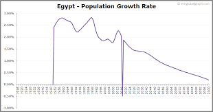 Egypt Population The Global Graph