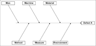 1 Ishikawa Diagram 6 M Download Scientific Diagram