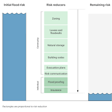 Finding Flood Solutions Risk Factor
