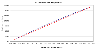 Thermistor Vs Rtd Temperature Measurement Accuracy