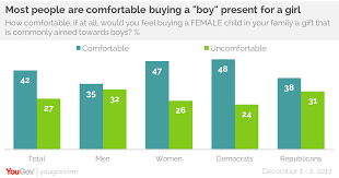 Boys Toys Are Seen As More Universal Than Girls Toys Yougov