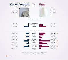 nutrition comparison greek yogurt vs egg