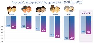 Jul 09, 2021 · despite their ages, millennials hold an average of $4,322 in credit card debt. State Of Credit 2020 Consumer Credit During Covid 19 Experian Insights
