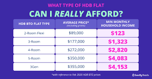 is it possible to an hdb flat while
