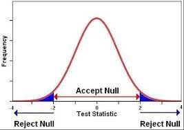 null distribution the null hypothesis