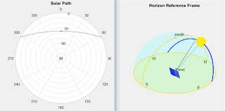 Solar Path Plot Horizon Reference Frame Polar Plot